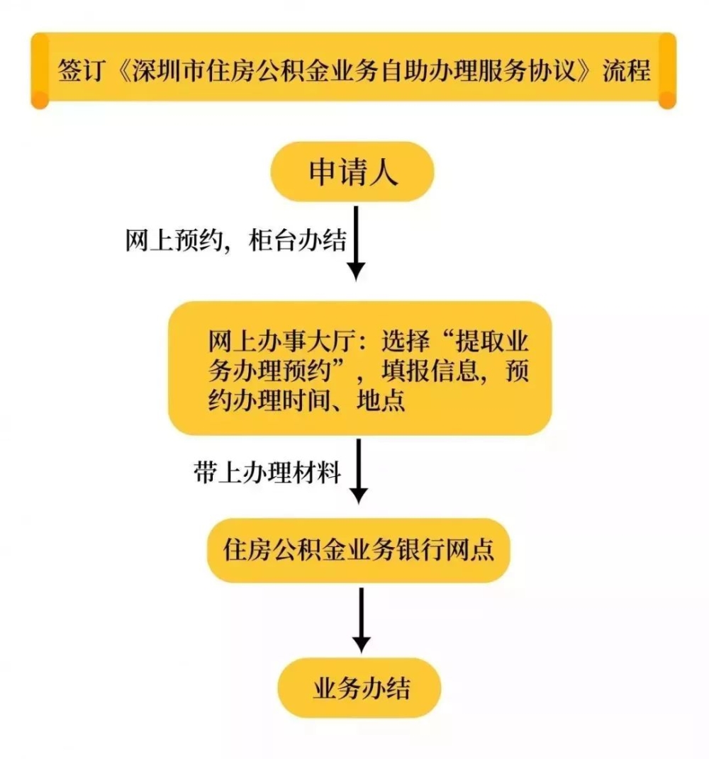 深圳住房公積金有哪些用途？提取公積金的13種情況是什么？看完你就明白啦