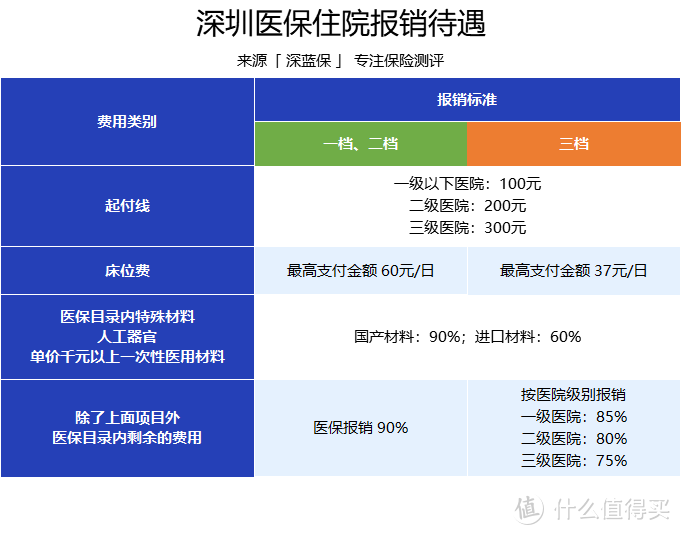 深圳醫(yī)保每月交多少錢？住院和門診報銷福利有多好？一二三檔差距居然這么大！