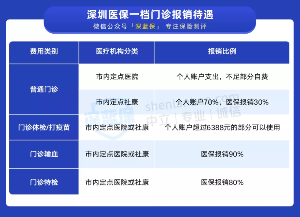 干貨！一口氣搞懂深圳醫(yī)保一二三檔，這樣用更省錢