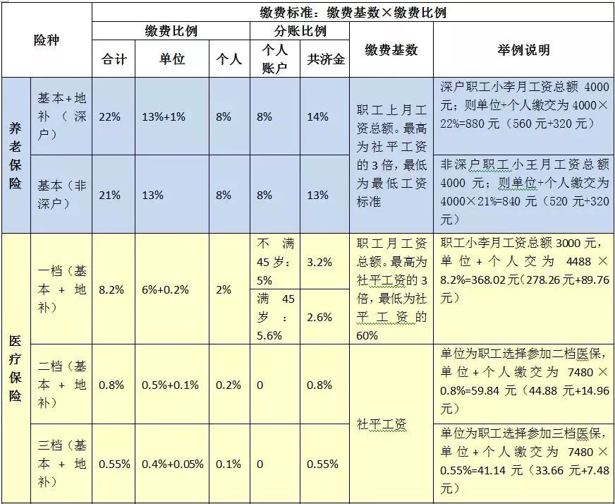 社保里的這筆錢又漲啦！在深圳五險(xiǎn)一金要交175萬，退休后能拿回多少？