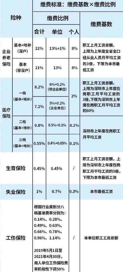 深圳社保一個(gè)月要交多少錢(qián)