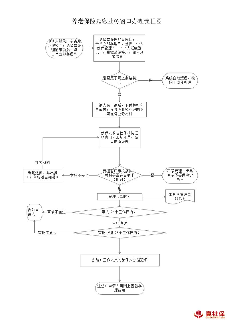 深圳養(yǎng)老保險(xiǎn)延繳窗口辦理流程