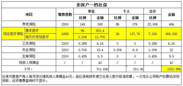 2021年深圳一檔社保一個月要交多少錢