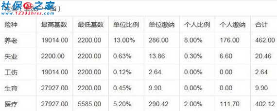 深圳社保一二三檔費用標準