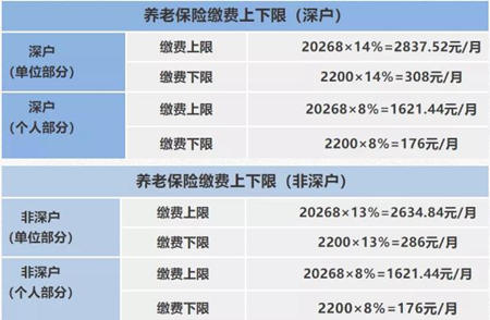 深圳社保一個(gè)月要交多少錢(qián)