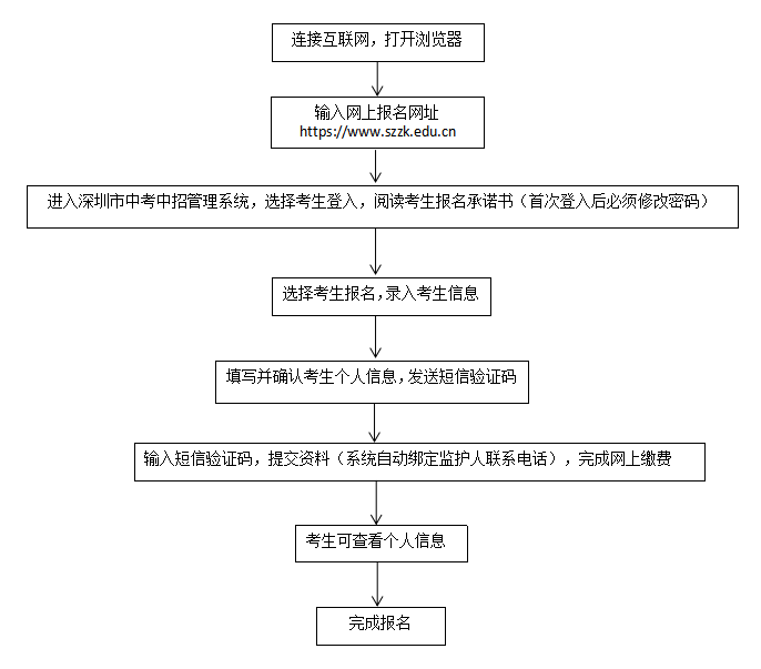 深圳中考如何報(bào)名2022（市內(nèi)應(yīng)屆生+社會(huì)類考生）