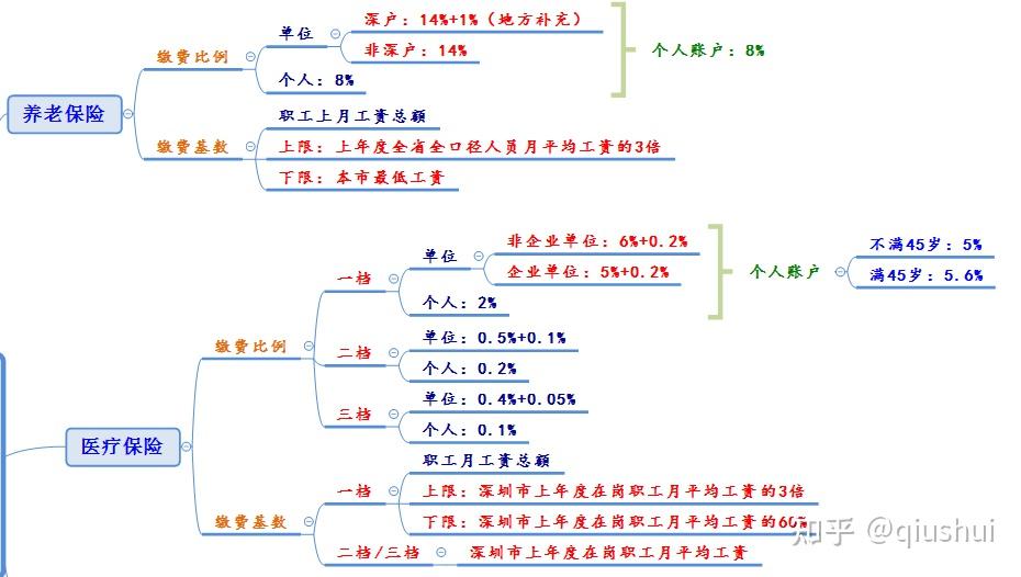 我是深戶需要買一檔社保 但是公司只買二檔 剩下的錢自己出 這樣合法的？