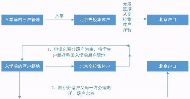 積分落戶上岸了，孩子戶籍已經(jīng)遷入大學(xué)集體戶，還能辦理隨遷嗎？