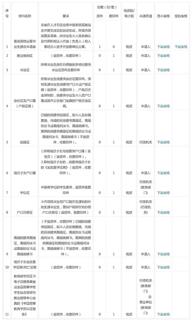 應屆畢業(yè)生2017年深戶辦理材料與資料