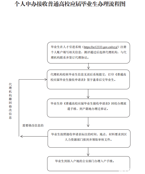 深圳申報入戶方式：畢業(yè)生入戶