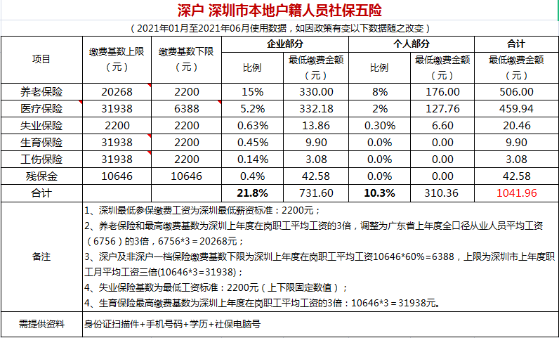 深圳市社保五險(xiǎn)一金基數(shù)2021年最新