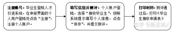 2021年應(yīng)屆畢業(yè)生入戶深圳個(gè)人辦理指南（流程+材料）