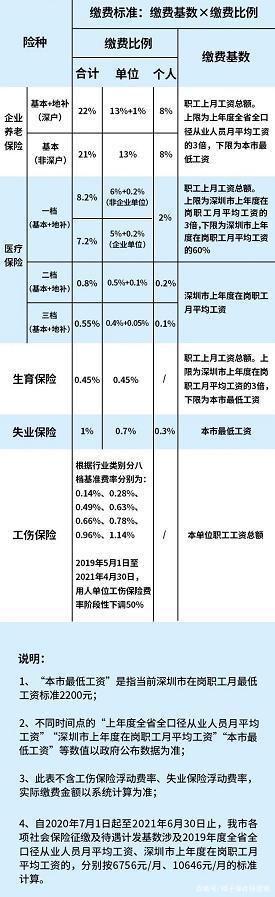 深圳的社平工資又漲了！會(huì)影響醫(yī)保嗎？醫(yī)保檔次更改僅剩5天！