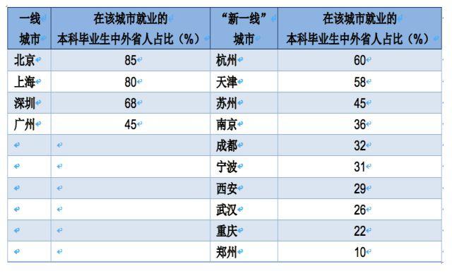 這些城市更吸引外省畢業(yè)生：北上深杭占比最高，新一線吸引力持續(xù)上升