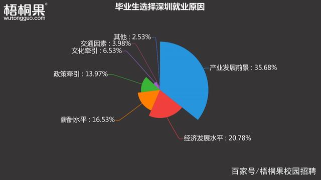 深圳受畢業(yè)生追捧，北上廣成第一人才輸血地