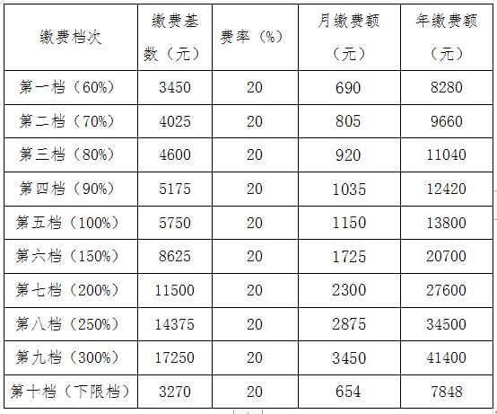 速看｜潛江市靈活就業(yè)人員養(yǎng)老保險繳費檔次標準公布