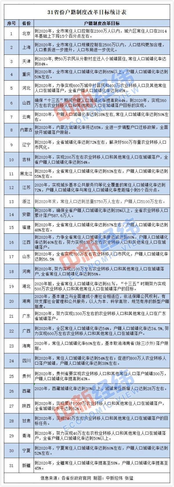 31省份戶籍制度改革進(jìn)入關(guān)鍵期 2020年將集體“交卷”