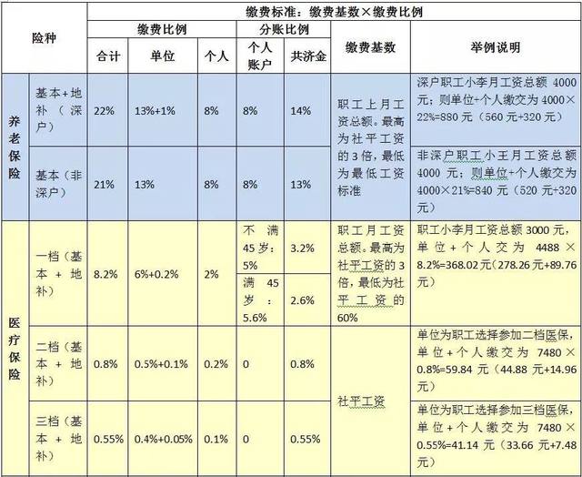 2018年深圳社保繳費比例及繳費基數(shù)表來了！該交多少錢終于懂了！