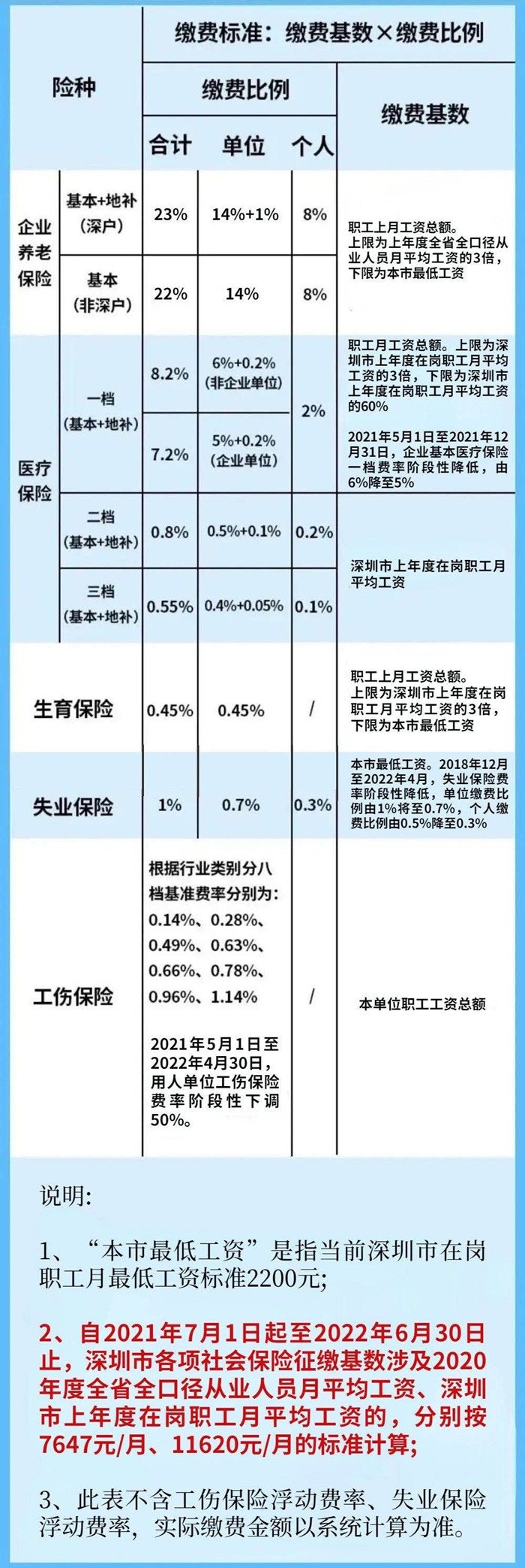 官方最新公布：2021-2022年度深圳社保繳費比例及繳費基數(shù)