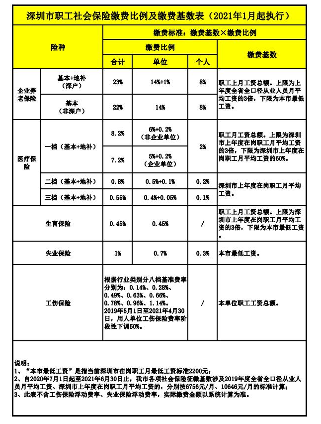 深圳社保局發(fā)布2021年社保繳費標準