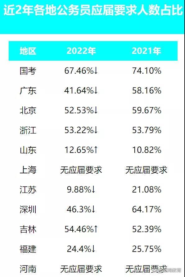 2022年公務(wù)員考試還會向應(yīng)屆生傾斜嗎？往屆生還有多少機會？