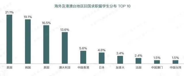 北上廣落戶(hù)、自主創(chuàng)業(yè)最高資助500萬(wàn)……留學(xué)生回國(guó)福利真香！