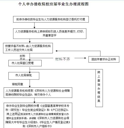 2022年深圳應(yīng)屆生最容易辦理入戶