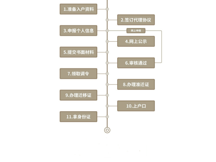 深圳市投靠入戶服務