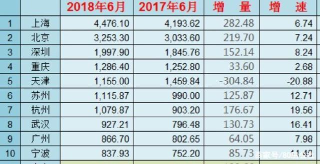 2018中國經(jīng)濟(jì)十大城市，重慶高教資源落后，百萬年薪招攬博士后！