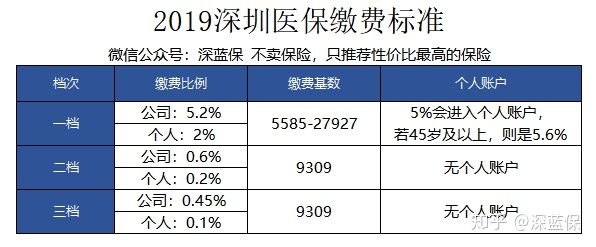 2019深圳醫(yī)保政策最新解讀！一年最高可報銷一百多萬？