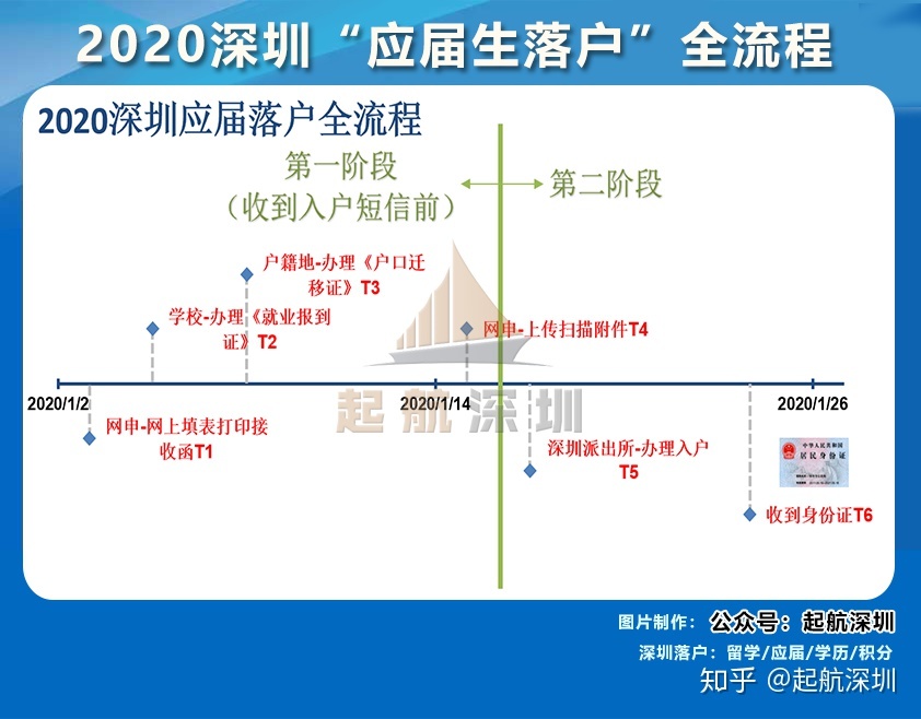 2020深圳應(yīng)屆生落戶步驟與時間