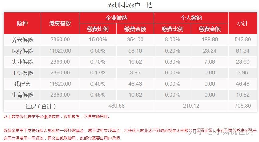 外來人在深圳交社保劃算嗎，能列舉一下優(yōu)缺點(diǎn)嗎，？