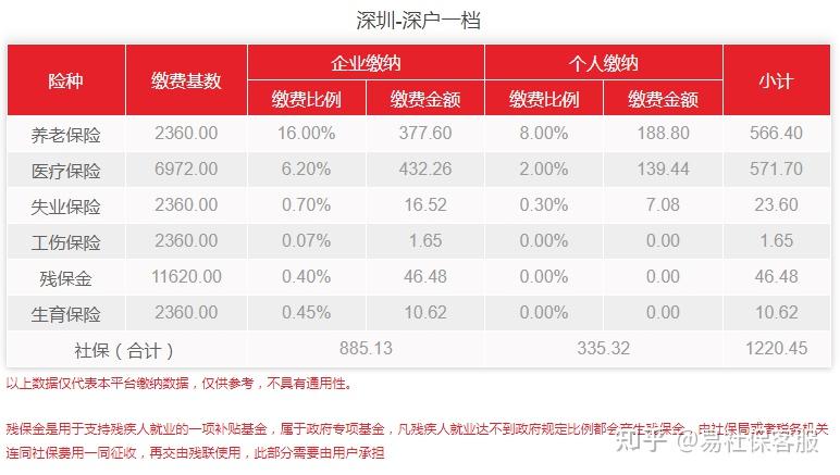 2022年深圳社保費用是多少？個人需要繳納多少錢？