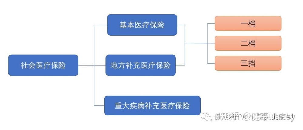 深圳醫(yī)保二檔、三檔是如何繳費、如何報銷的？