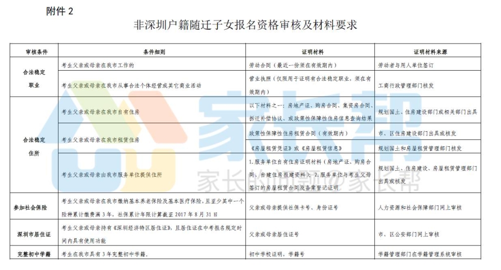 三年社保，三年初中學籍！非深戶中考報名條件及材料大揭秘！