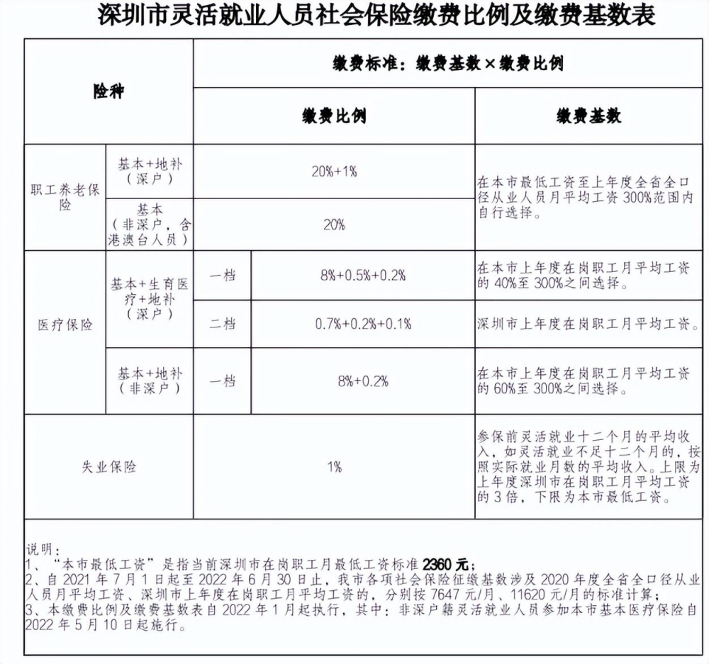 深圳社保最低標(biāo)準(zhǔn)是多少（2022年深圳社保繳費(fèi)檔次表）