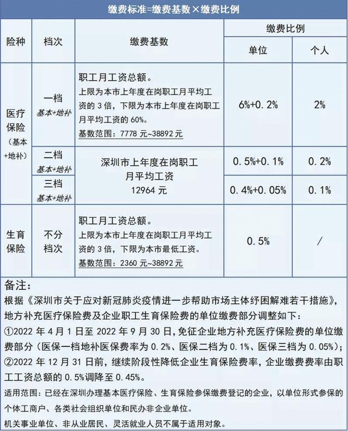 7月1日起深圳醫(yī)保繳費(fèi)基數(shù)有變化