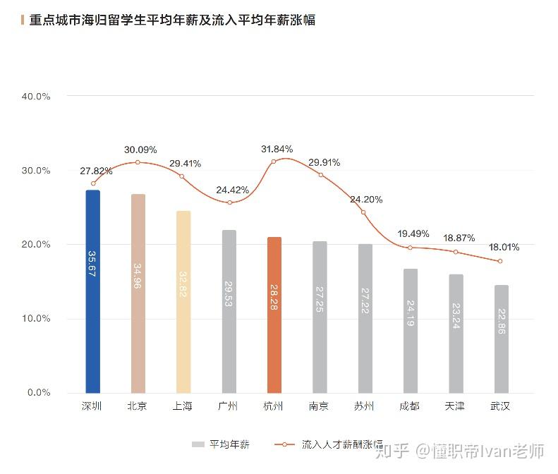 我，QS100碩士，在深圳，年薪35w…