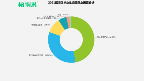 80萬(wàn)海歸對(duì)比909萬(wàn)應(yīng)屆畢業(yè)生，用數(shù)據(jù)分析2021屆海外畢業(yè)生歸國(guó)就業(yè)形勢(shì)