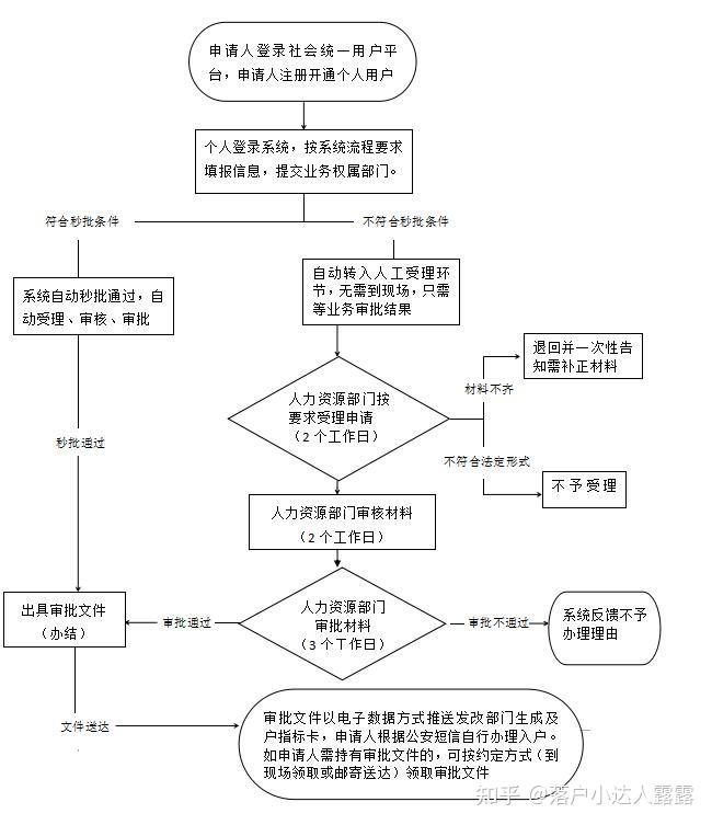 深圳人才引進(jìn)申報(bào)系統(tǒng)引進(jìn)留學(xué)回國人員(無隨遷人員)流程