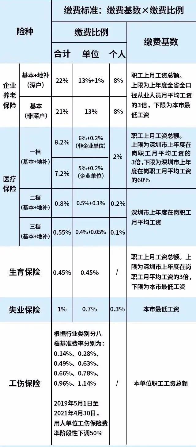 重要提醒！深圳社保繳費(fèi)比例和基數(shù)有新變化！