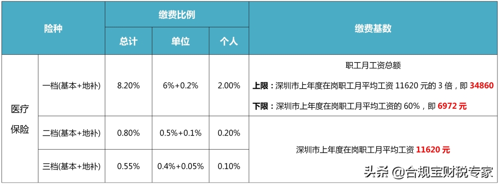 社保一檔二檔三檔哪個好(社保一檔二檔三檔有何區(qū)別)