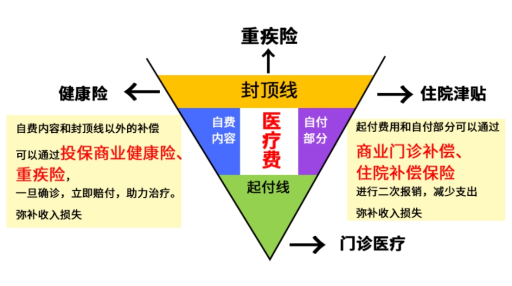 非深戶醫(yī)保有什么用