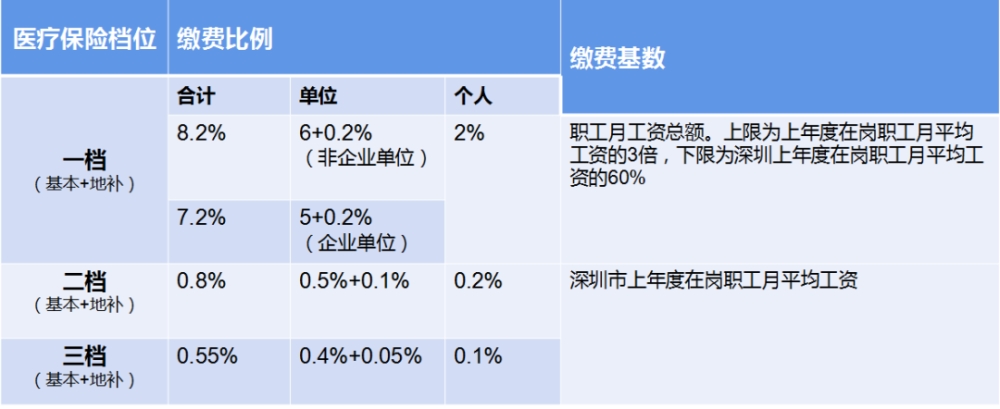 非本地戶口，社保二、三檔能轉(zhuǎn)一檔嗎？