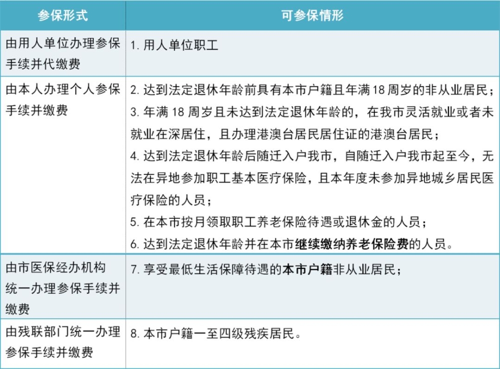 最新！深圳醫(yī)保一檔繳費和待遇一覽表！