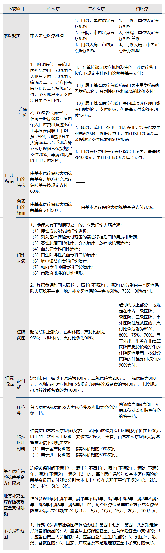 深圳社保一檔繳費標準和醫(yī)保待遇標準（完整版）