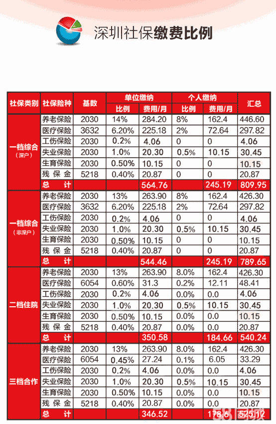 轉(zhuǎn)深戶后社保自動轉(zhuǎn)一檔嗎,“社?！笔俏覀兝仙Ｕ劦脑掝}了！這3個檔有什么不同？