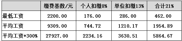 在深圳交滿１５年社保到底能拿多少養(yǎng)老金？