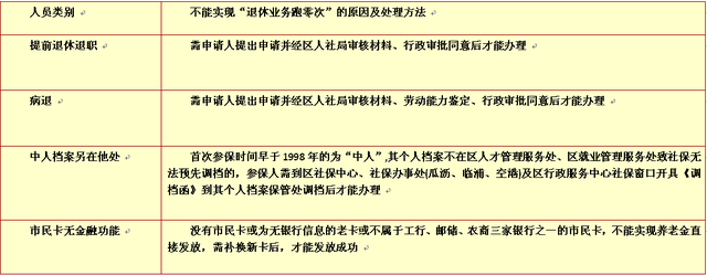 足不出戶就能辦理退休申請！“蕭山社?！蔽⑿殴娞柟δ茉偕?/></p>
									<p>　　為深化改革，進(jìn)一步為區(qū)內(nèi)企業(yè)職工養(yǎng)老保險(xiǎn)參保人員(單位參保個(gè)體參保)辦理退休業(yè)務(wù)提供便利，區(qū)社保中心在前期“退休跑零次”疫情應(yīng)急模式基礎(chǔ)上,努力收集各方面的反饋信息,積極提升“退休跑零次”方案，并開發(fā)了受理平臺(tái)。</p>
<p>　　那么，如何知道自己是否符合“退休跑零次”申請要求，又如何在“蕭山社?！鄙线M(jìn)行退休申請呢？下面，將為您詳細(xì)介紹“退休跑零次”辦理的基本流程，一起來看吧！</p>
<p>　　一、“退休跑零次”人員范圍</p>
<p>　　符合條件在蕭山區(qū)辦理退休的企業(yè)職工養(yǎng)老保險(xiǎn)（企業(yè)參保、機(jī)關(guān)事業(yè)編外、個(gè)體參保）參保人員到達(dá)法定退休年齡（男60周歲/女50周歲）養(yǎng)老繳費(fèi)年限滿15年。</p>
<p>　　那么哪些參保人</p>
<p>　　不能實(shí)現(xiàn)“退休跑零次”呢？</p>
<p>　　又該如何處理呢？</p>
<p>　　見下表</p>
<p style=