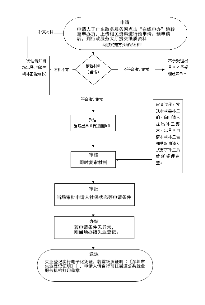 2021年深圳失業(yè)登記網(wǎng)上辦理流程（附流程圖）